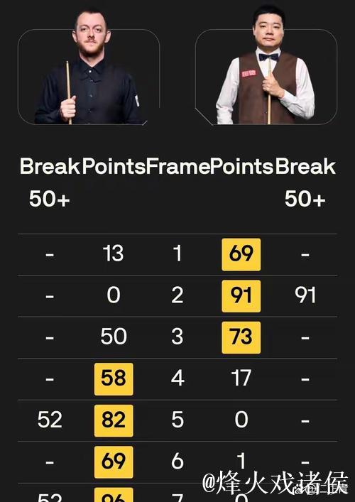 3-0领先后连丢4局 丁俊晖3-4马克·艾伦止步16强 3-0领先后连丢4局 丁俊晖3-4马克·艾伦止步16强